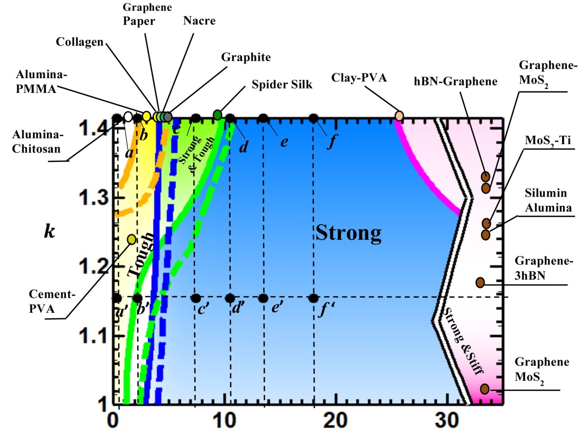 This illustration compares the properties of composite structures based on their calculations. The researchers created a design map that predicts the strength, stiffness and toughness of composites regardless of size.